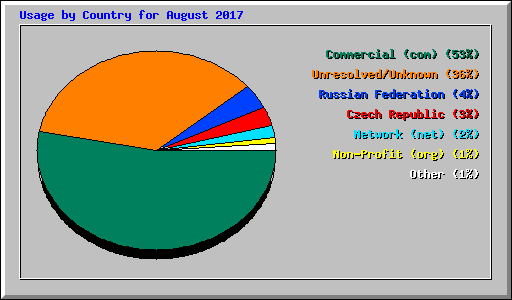 Usage by Country for August 2017