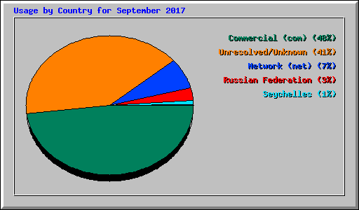 Usage by Country for September 2017