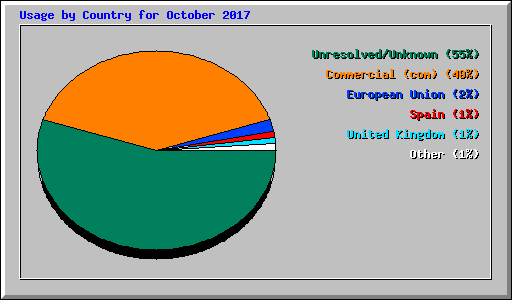Usage by Country for October 2017