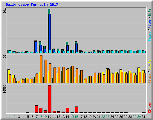 Daily usage for July 2017