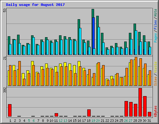 Daily usage for August 2017