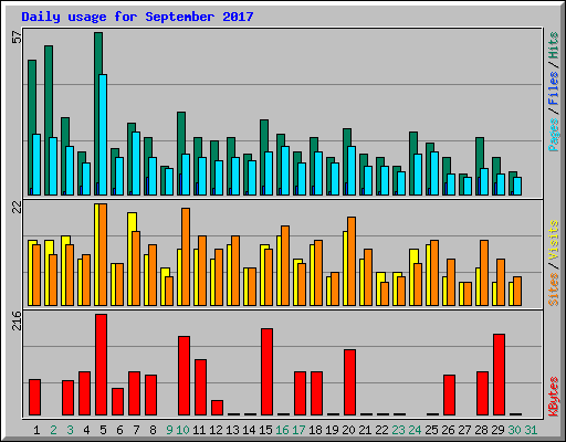 Daily usage for September 2017