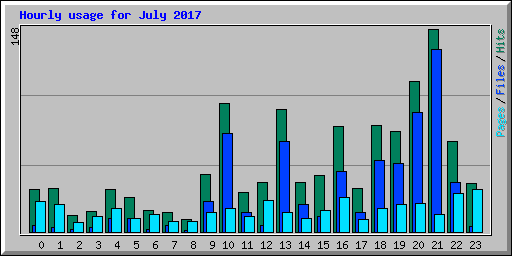 Hourly usage for July 2017