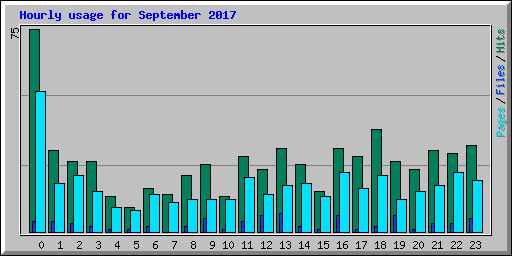 Hourly usage for September 2017