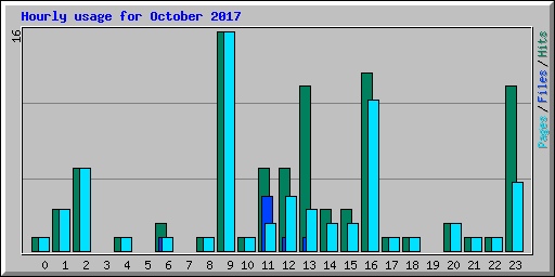 Hourly usage for October 2017