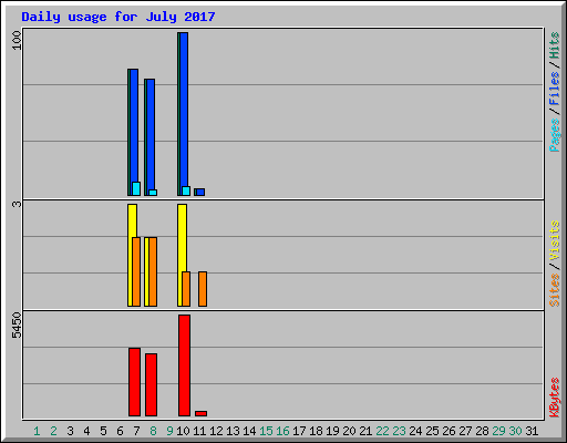 Daily usage for July 2017