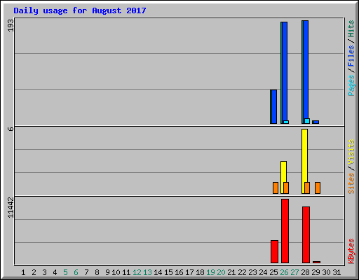 Daily usage for August 2017