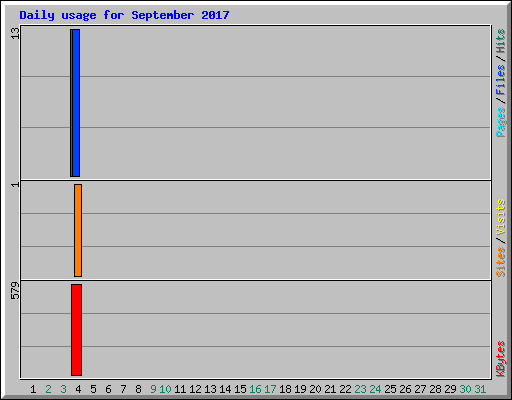 Daily usage for September 2017