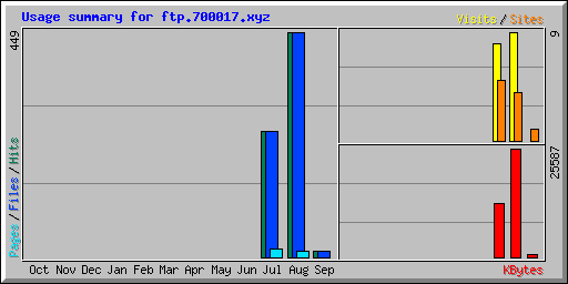 Usage summary for ftp.700017.xyz